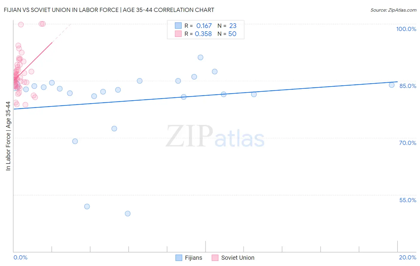 Fijian vs Soviet Union In Labor Force | Age 35-44