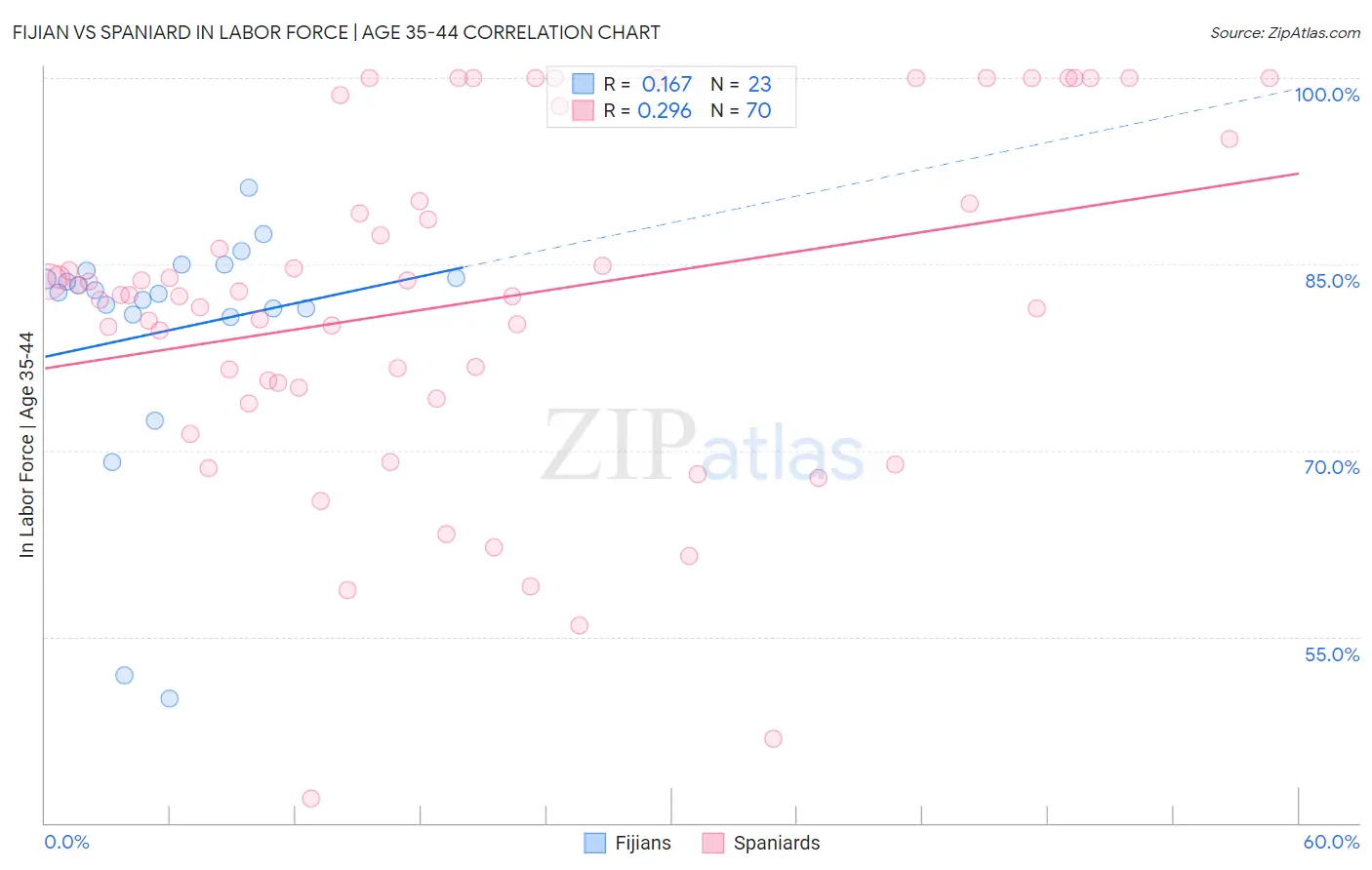 Fijian vs Spaniard In Labor Force | Age 35-44