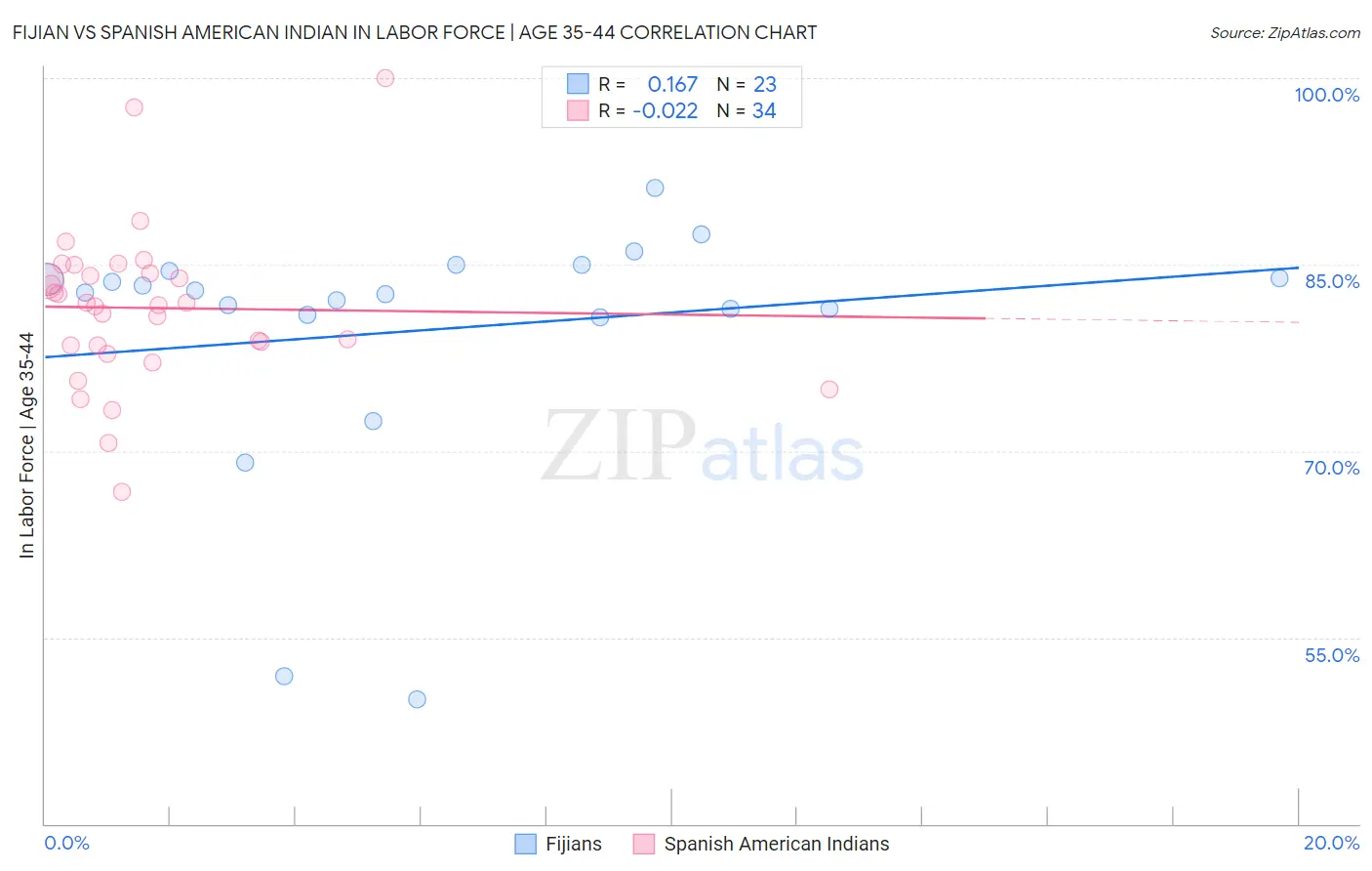Fijian vs Spanish American Indian In Labor Force | Age 35-44