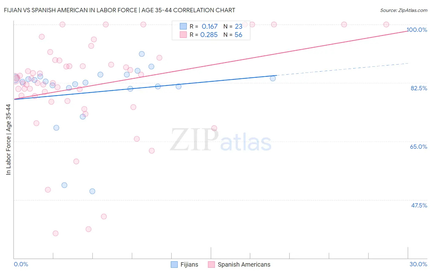 Fijian vs Spanish American In Labor Force | Age 35-44