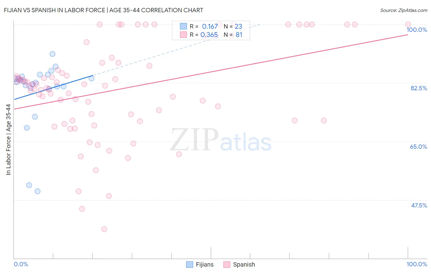 Fijian vs Spanish In Labor Force | Age 35-44