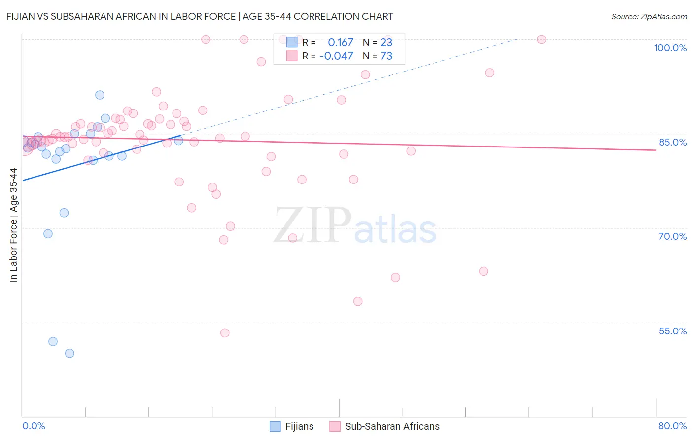 Fijian vs Subsaharan African In Labor Force | Age 35-44
