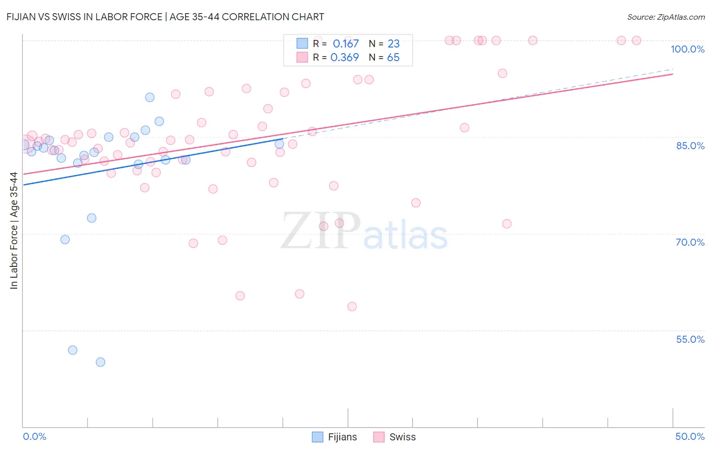 Fijian vs Swiss In Labor Force | Age 35-44