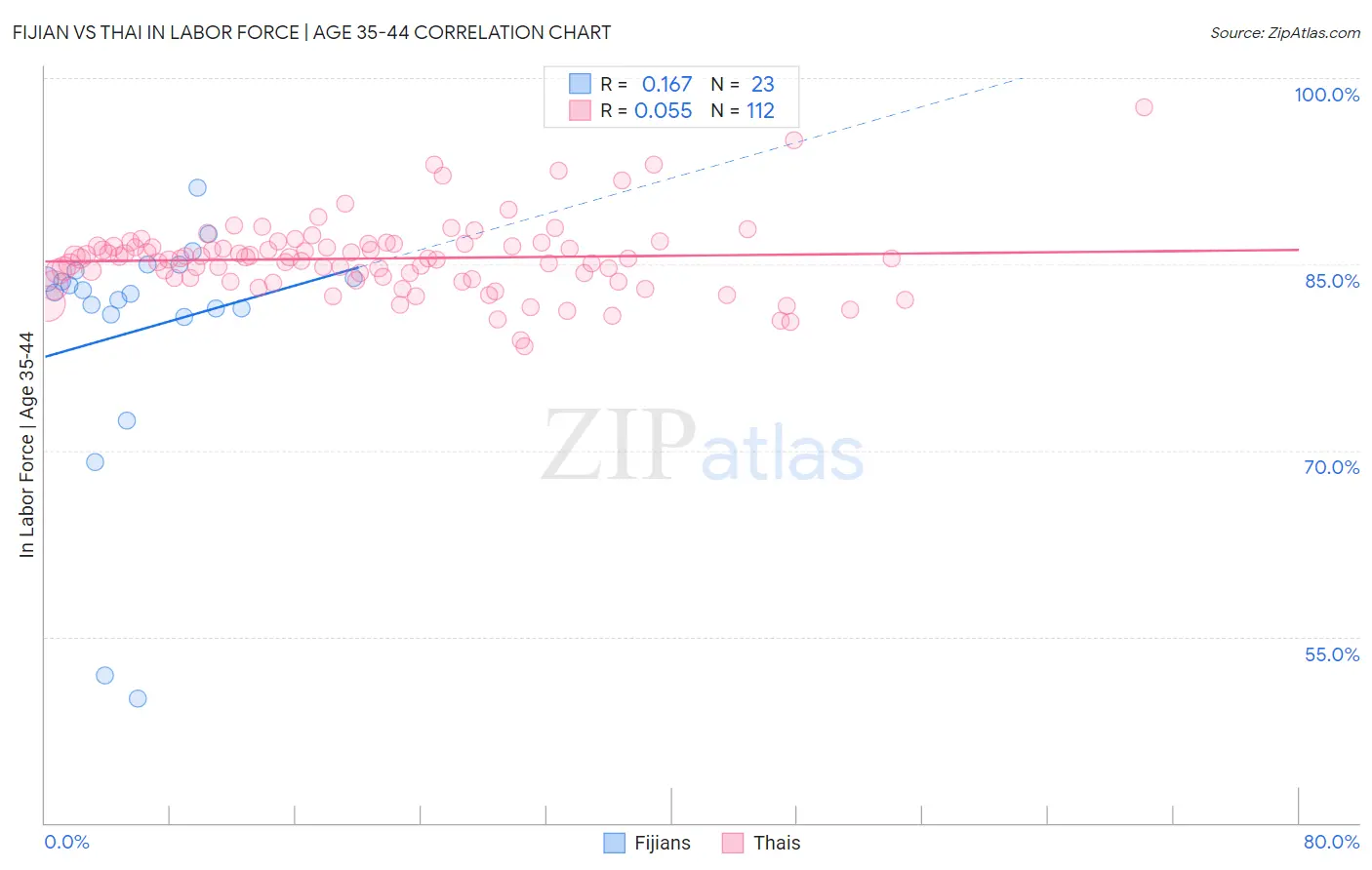 Fijian vs Thai In Labor Force | Age 35-44