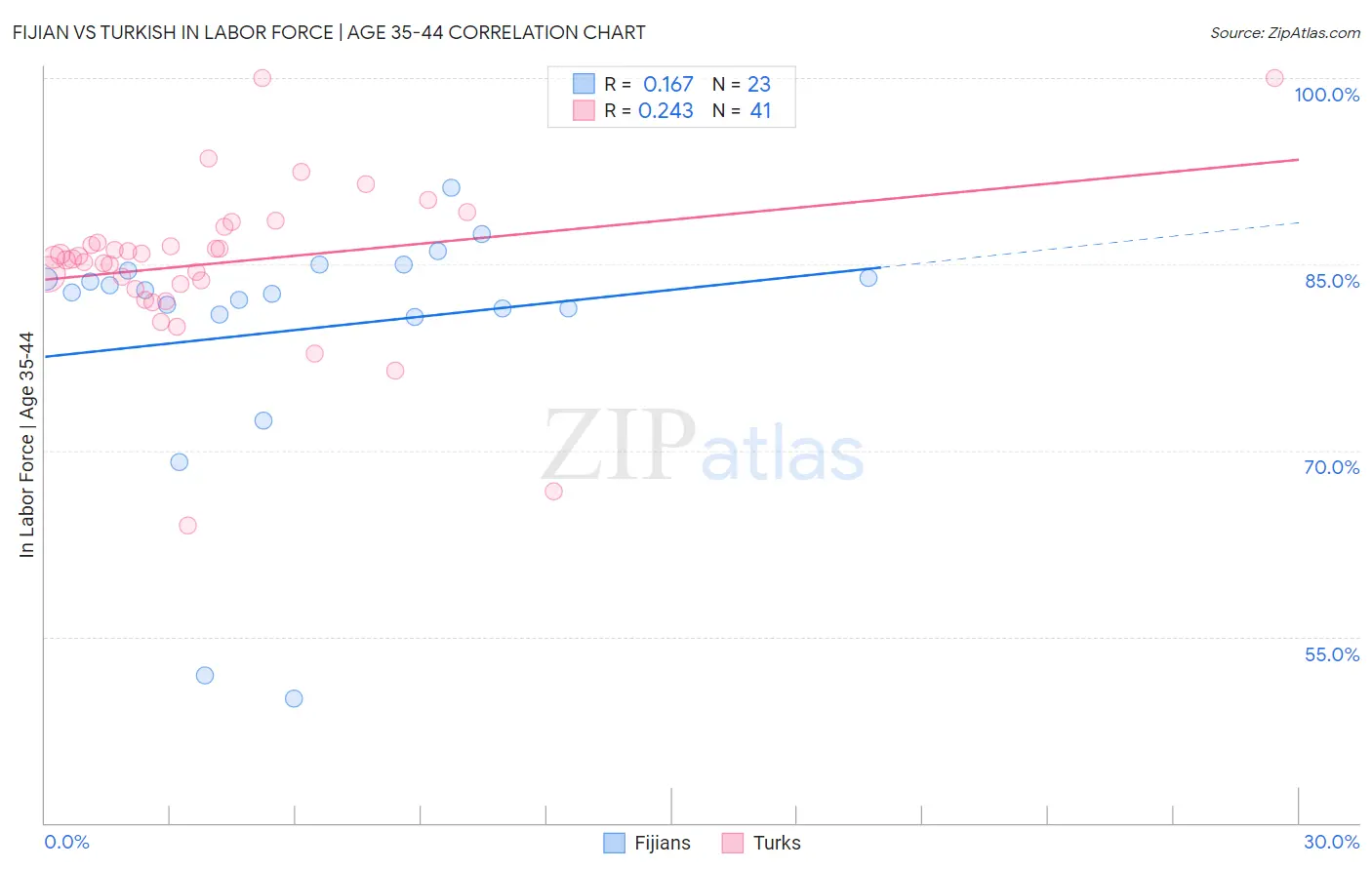 Fijian vs Turkish In Labor Force | Age 35-44