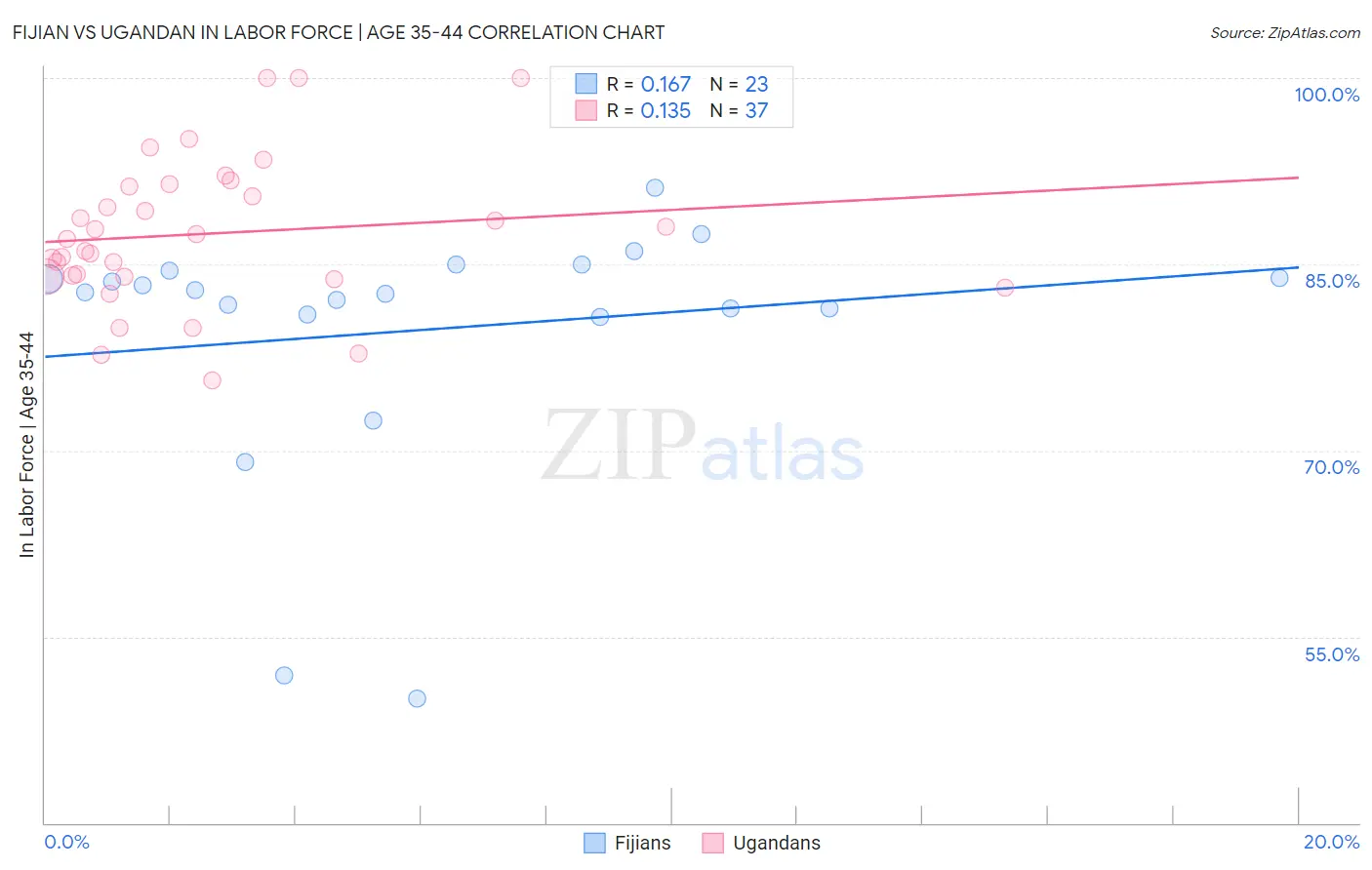 Fijian vs Ugandan In Labor Force | Age 35-44