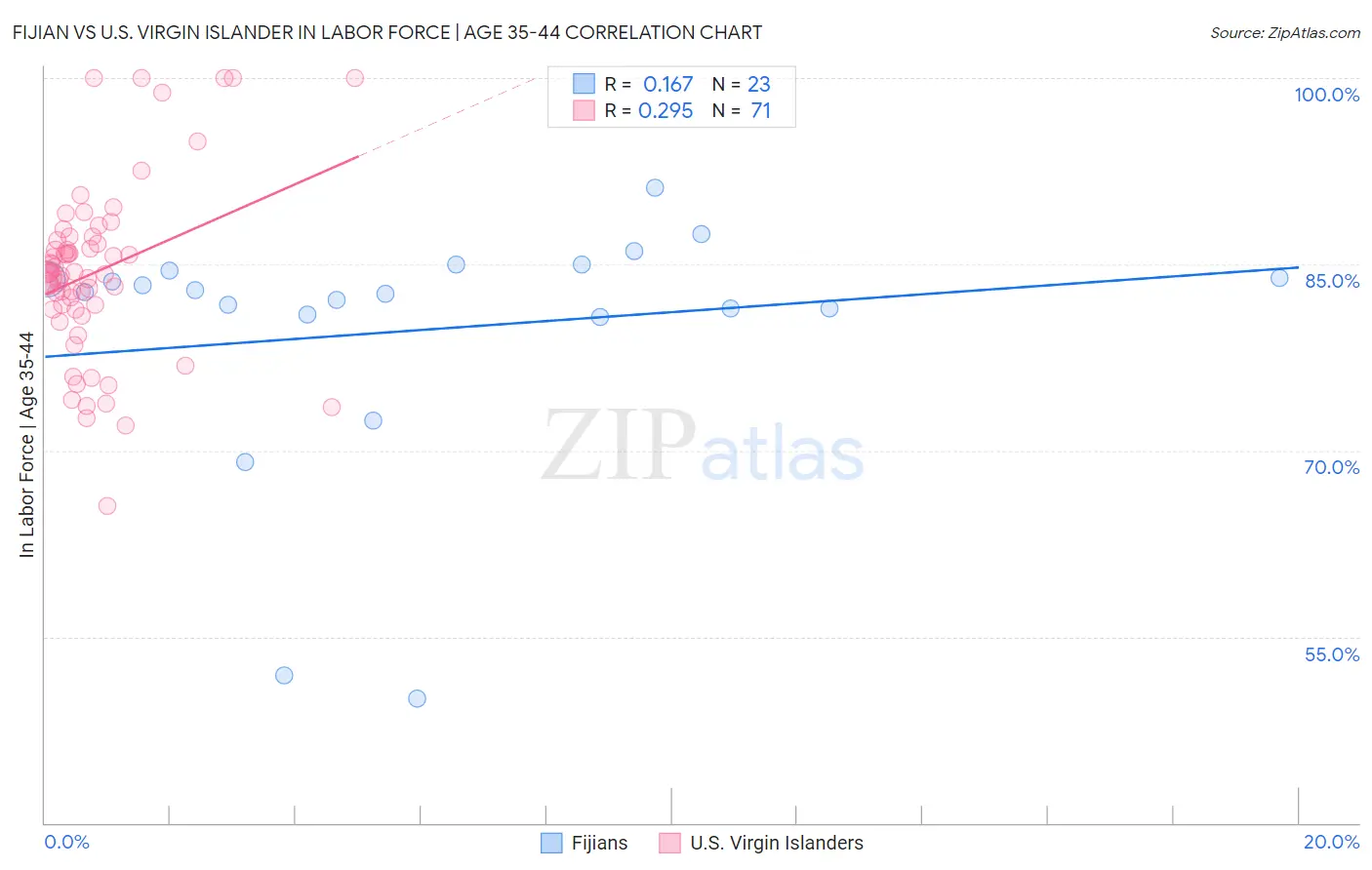 Fijian vs U.S. Virgin Islander In Labor Force | Age 35-44