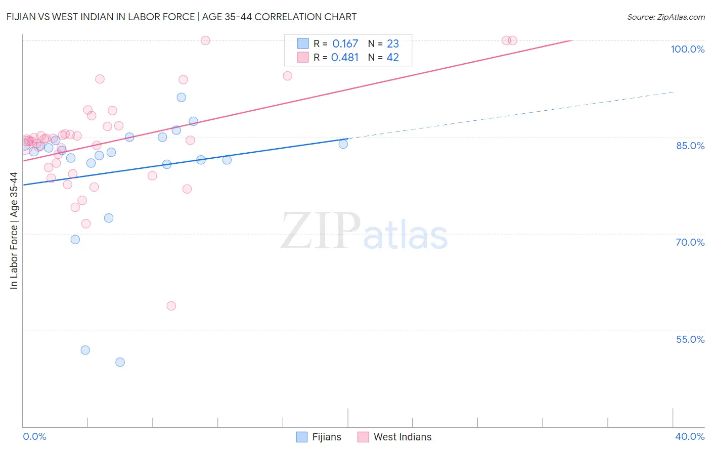 Fijian vs West Indian In Labor Force | Age 35-44