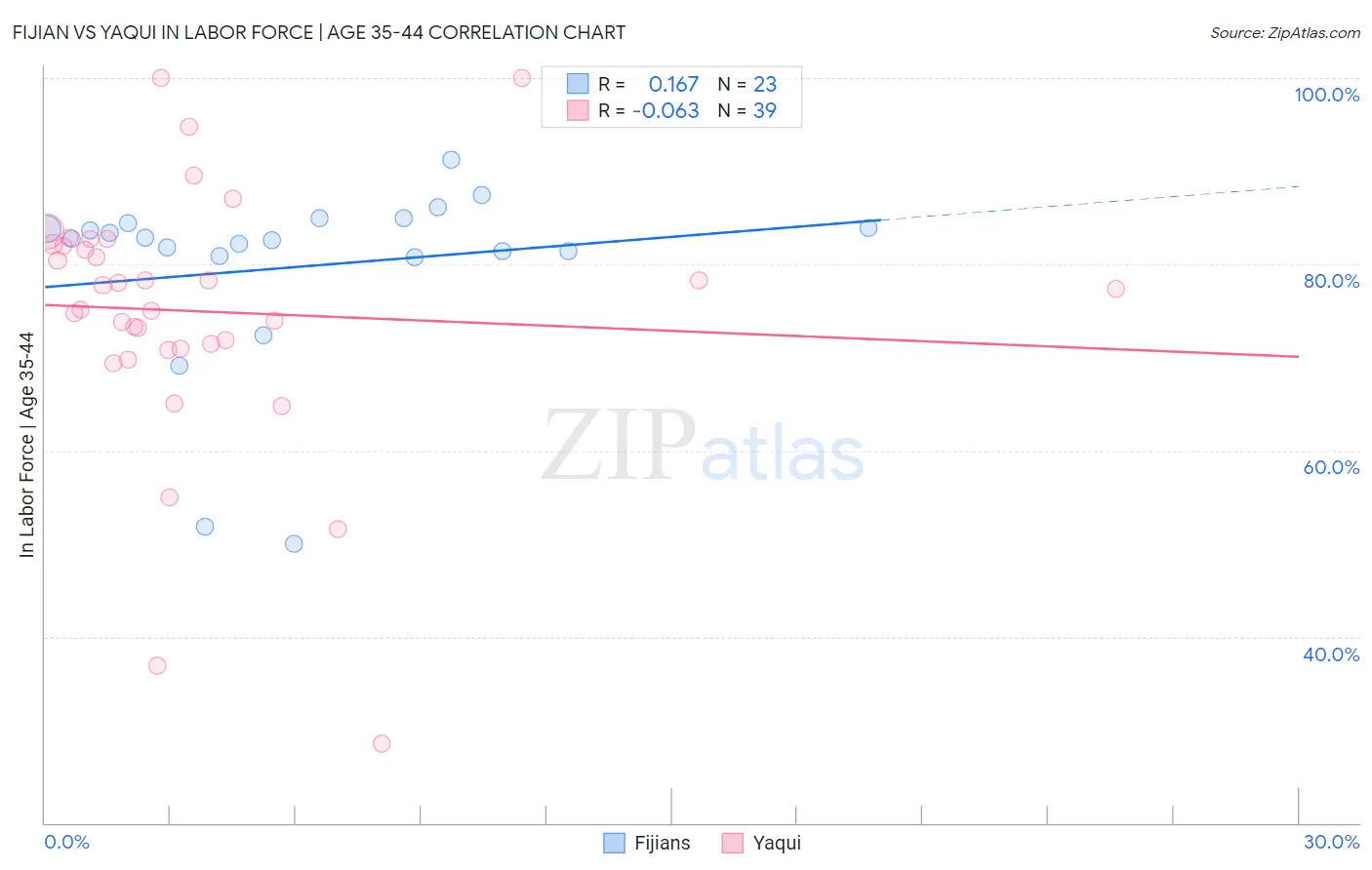 Fijian vs Yaqui In Labor Force | Age 35-44