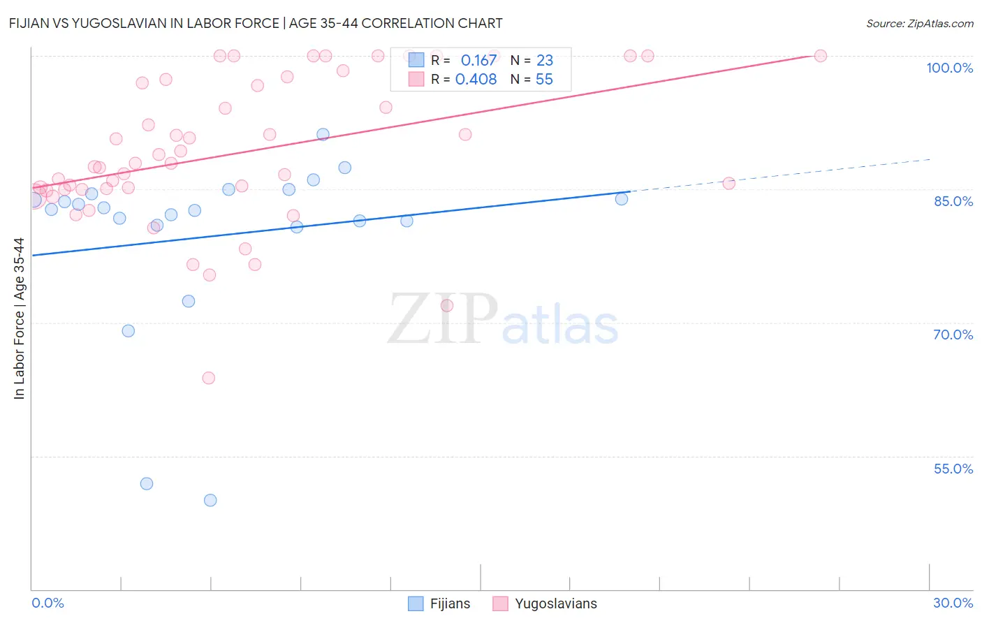 Fijian vs Yugoslavian In Labor Force | Age 35-44