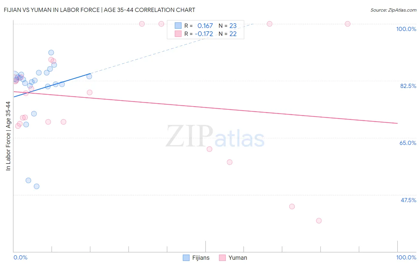 Fijian vs Yuman In Labor Force | Age 35-44