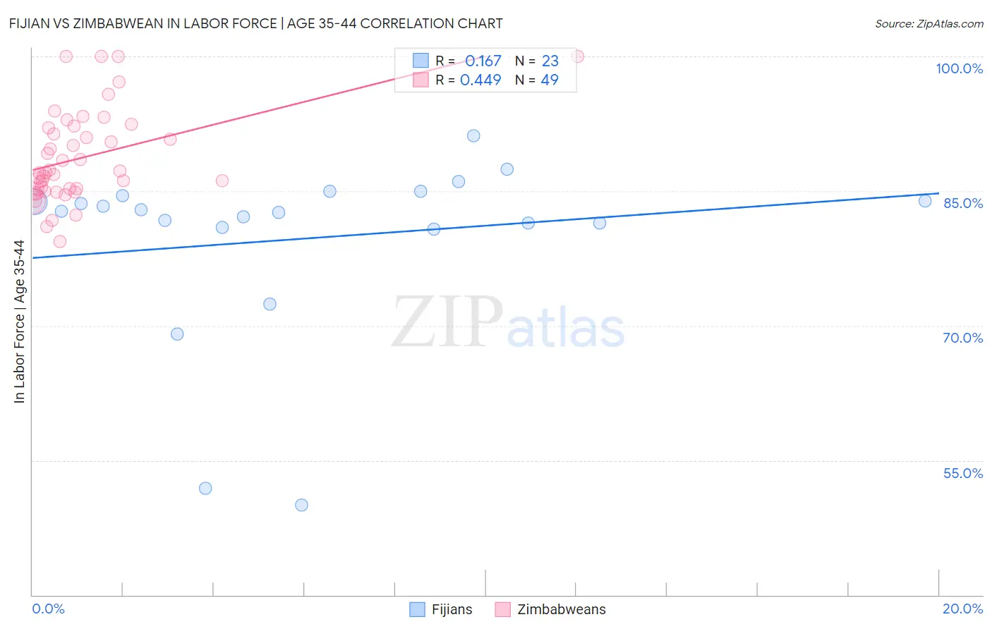 Fijian vs Zimbabwean In Labor Force | Age 35-44