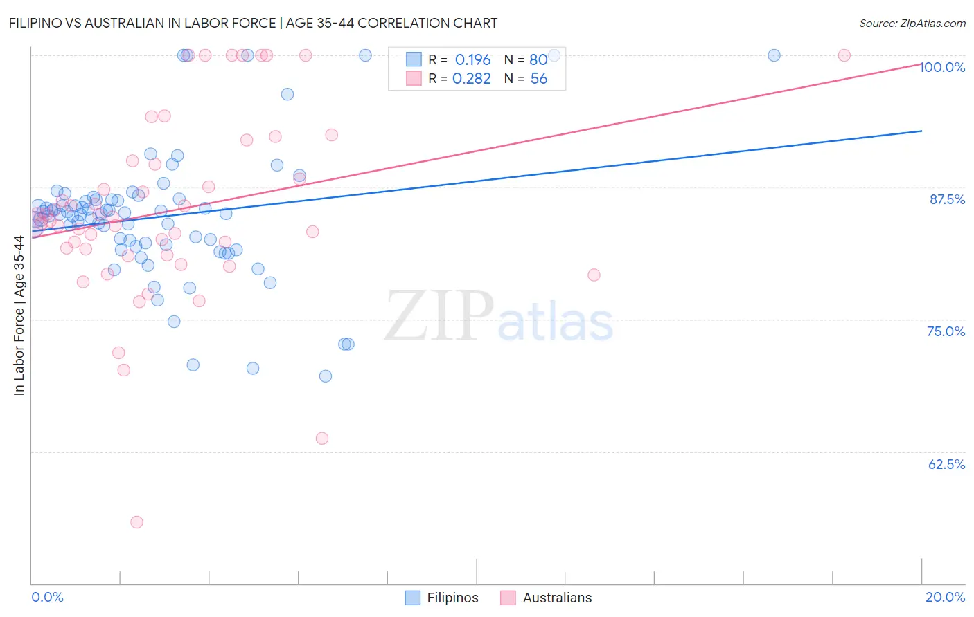 Filipino vs Australian In Labor Force | Age 35-44