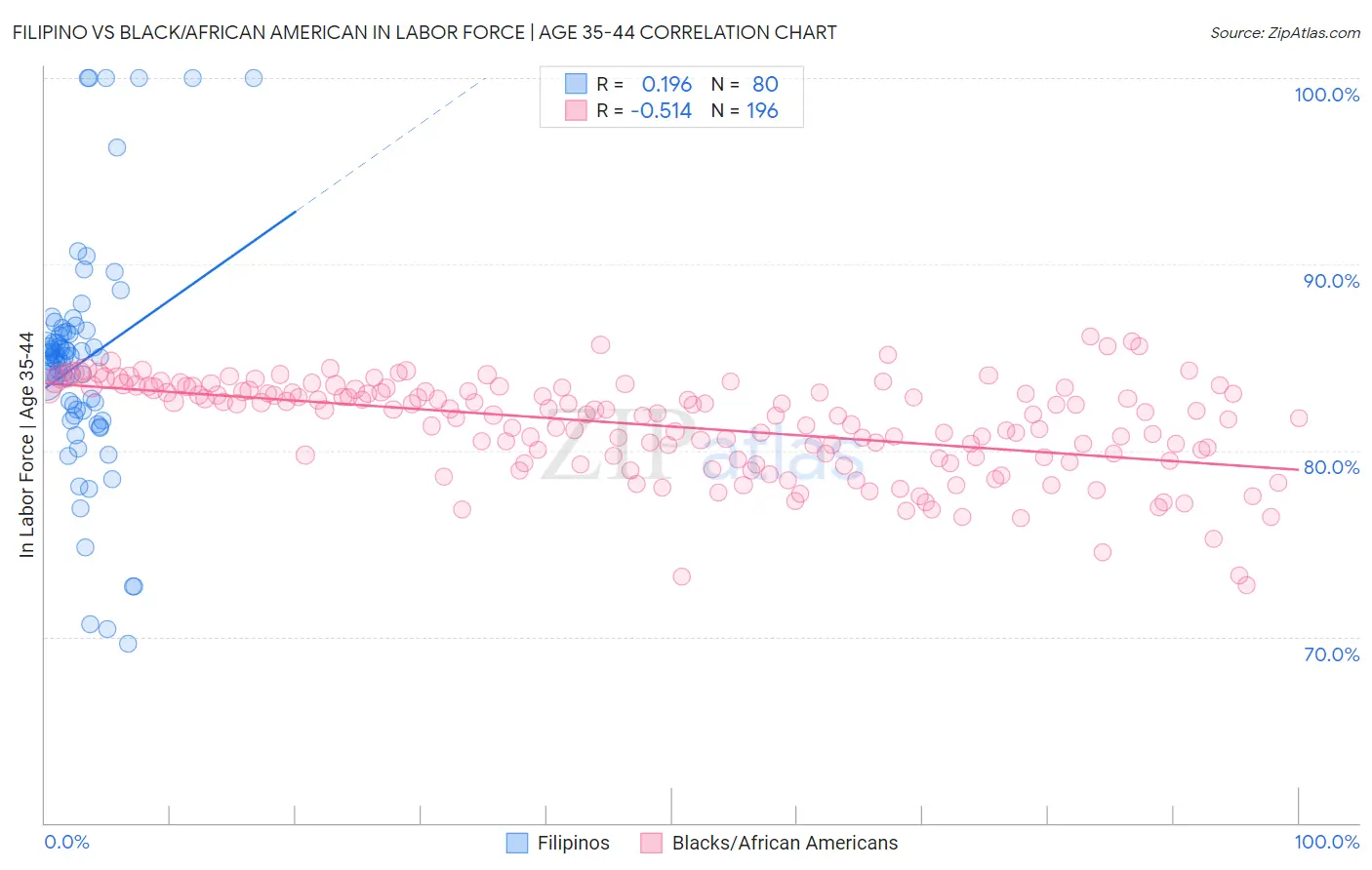 Filipino vs Black/African American In Labor Force | Age 35-44