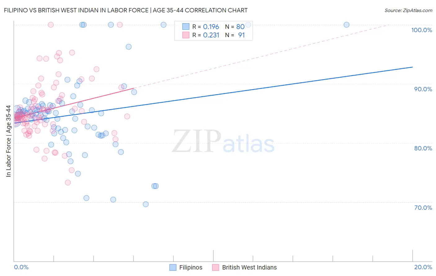 Filipino vs British West Indian In Labor Force | Age 35-44