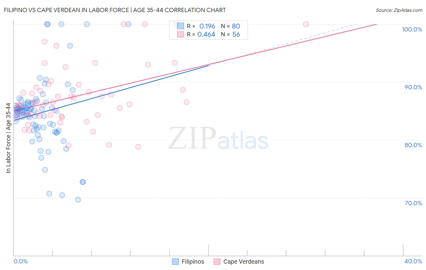 Filipino vs Cape Verdean In Labor Force | Age 35-44