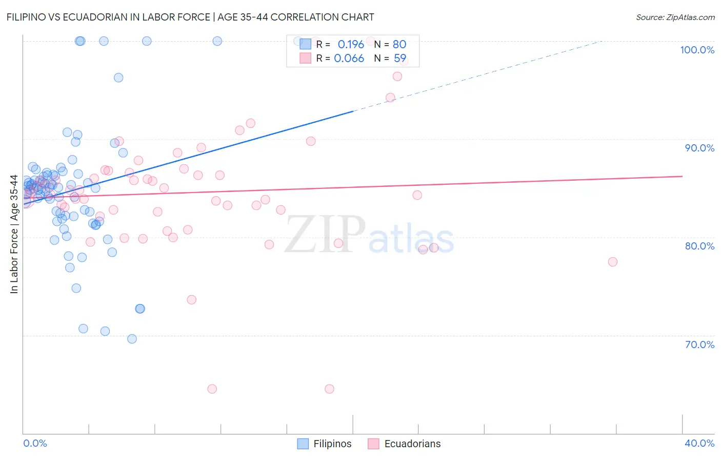 Filipino vs Ecuadorian In Labor Force | Age 35-44
