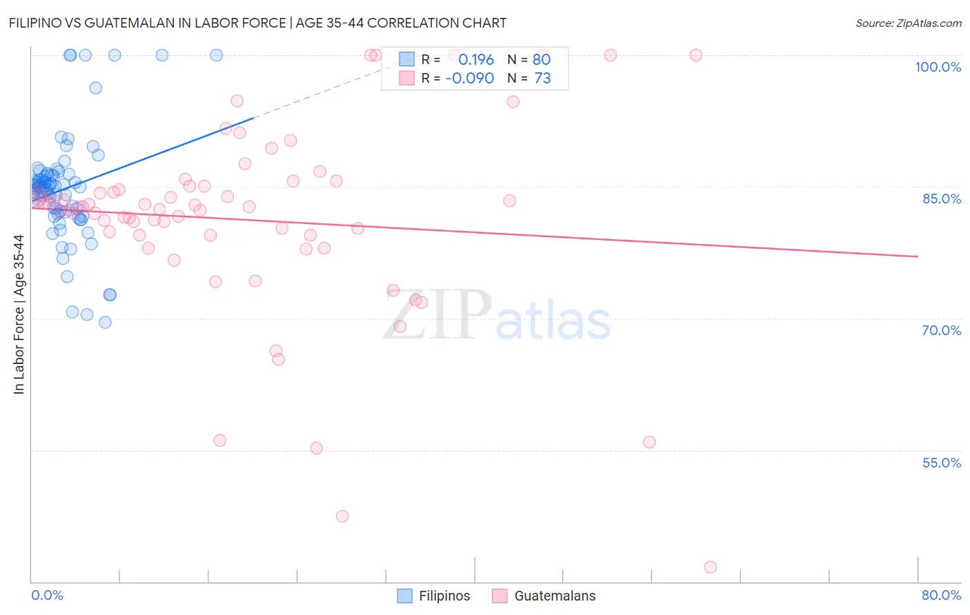 Filipino vs Guatemalan In Labor Force | Age 35-44
