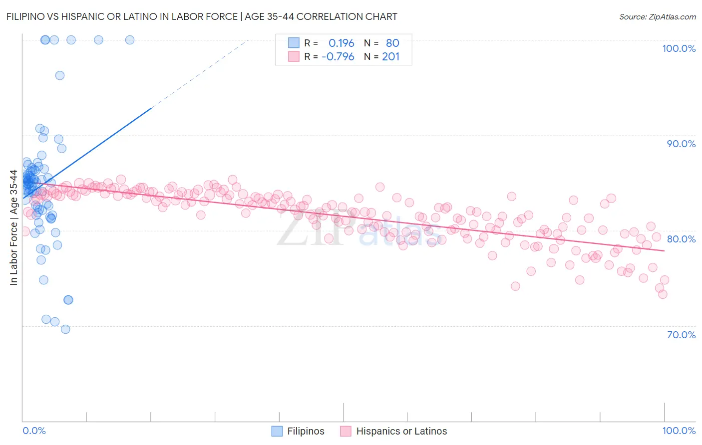 Filipino vs Hispanic or Latino In Labor Force | Age 35-44