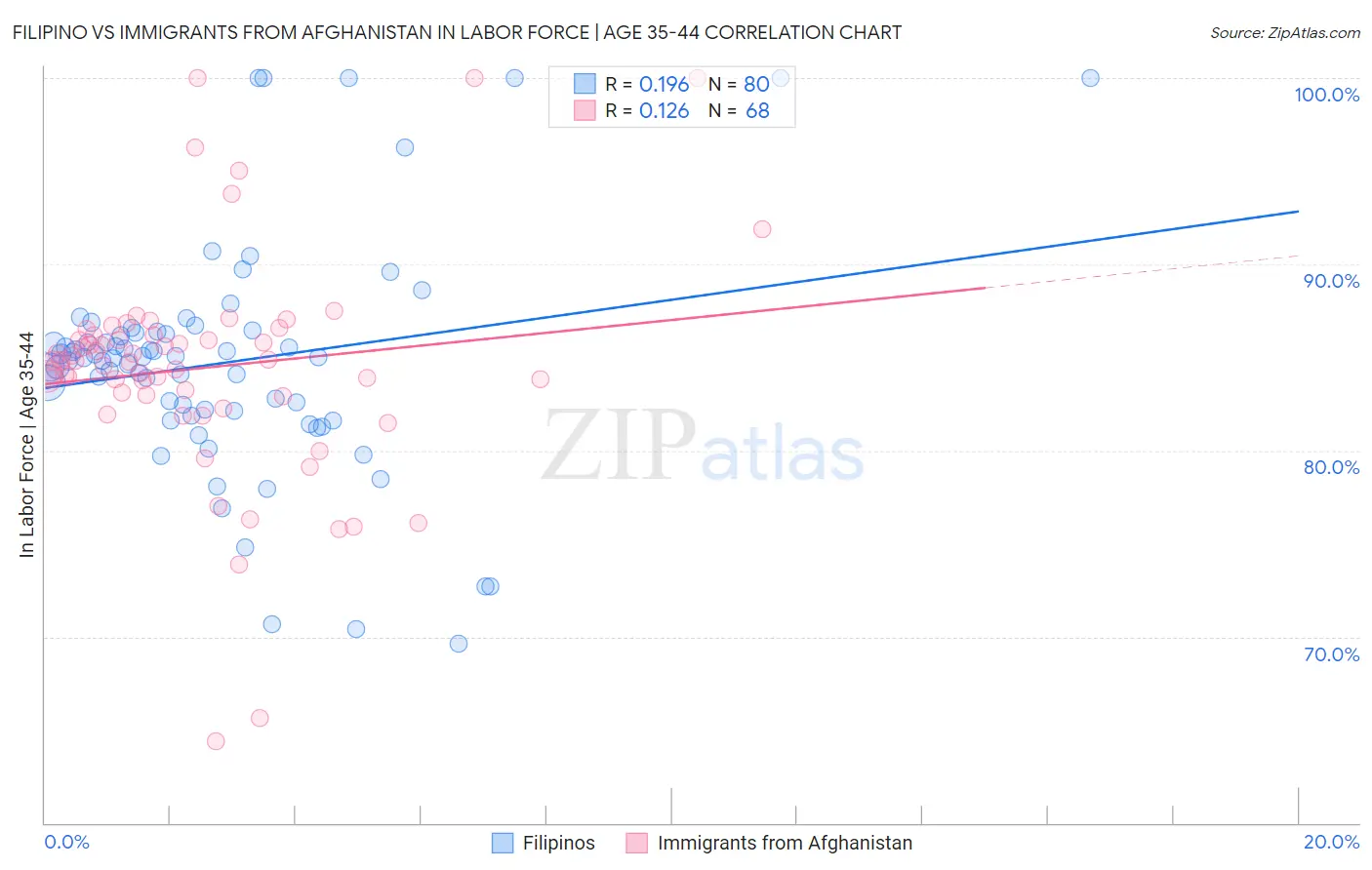 Filipino vs Immigrants from Afghanistan In Labor Force | Age 35-44