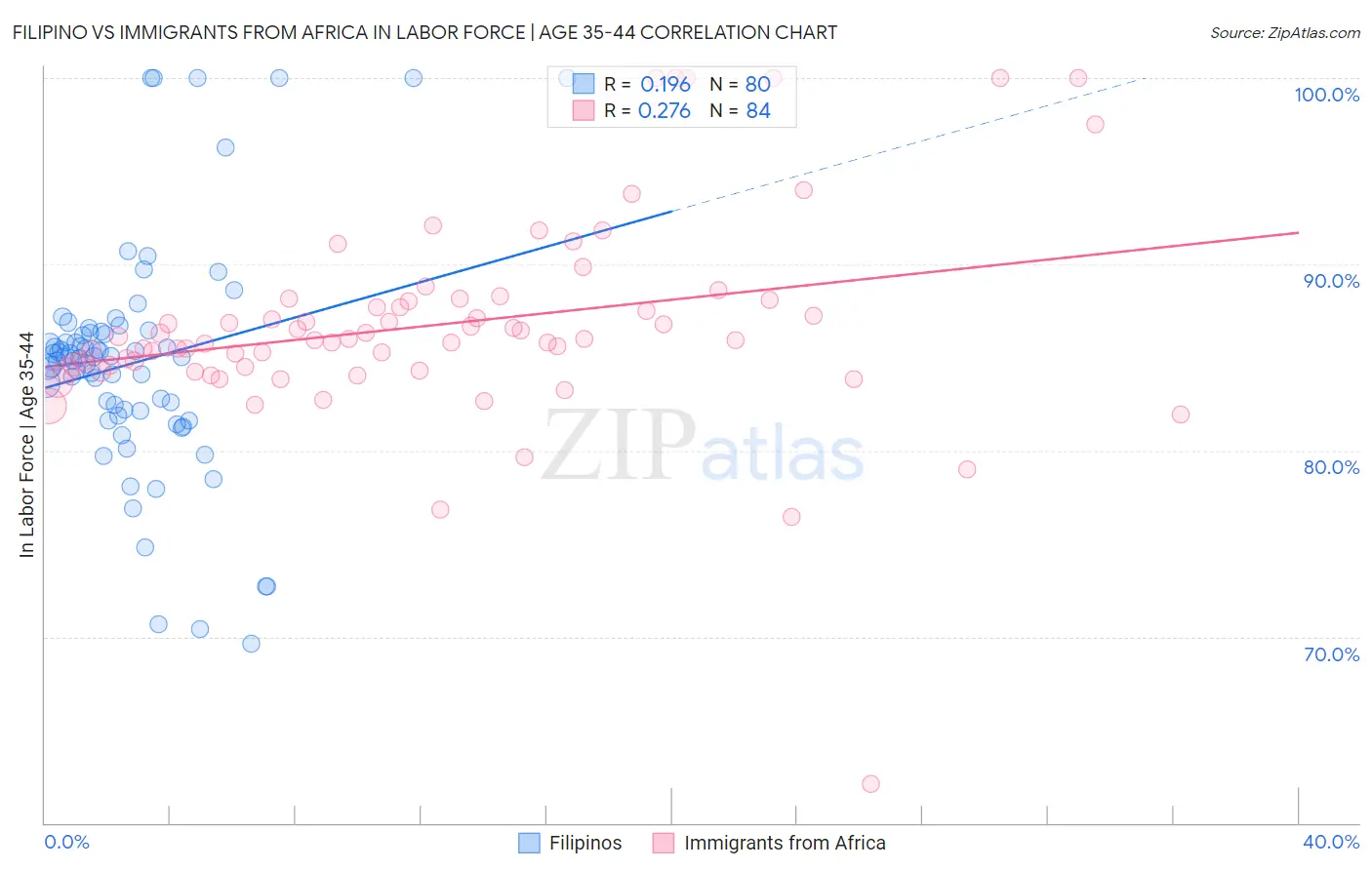 Filipino vs Immigrants from Africa In Labor Force | Age 35-44