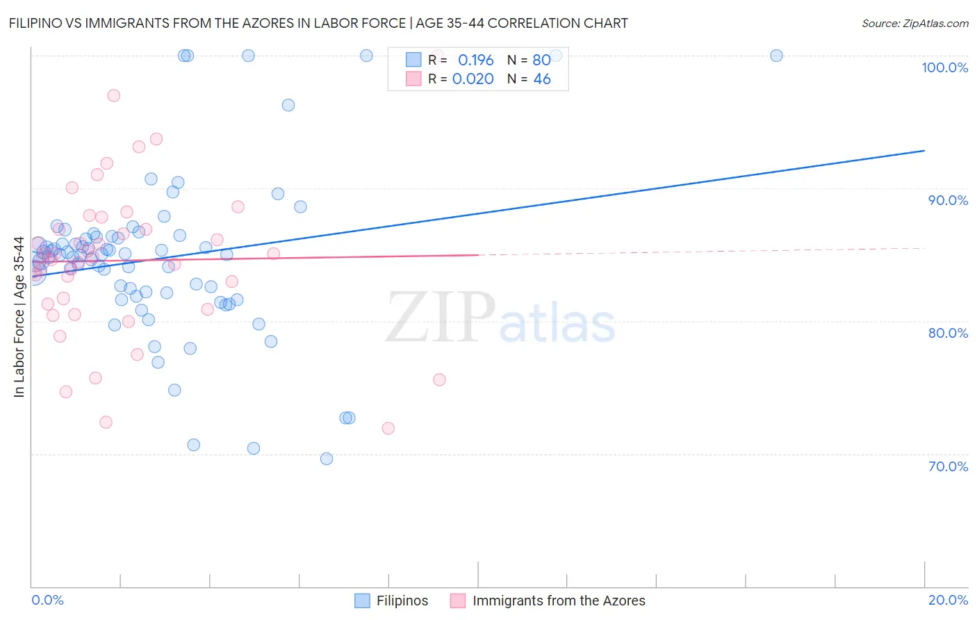Filipino vs Immigrants from the Azores In Labor Force | Age 35-44