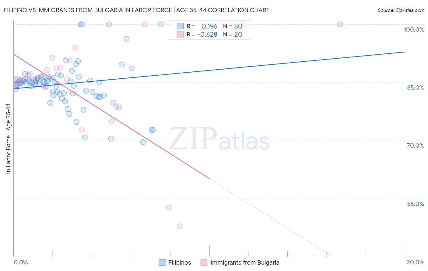 Filipino vs Immigrants from Bulgaria In Labor Force | Age 35-44