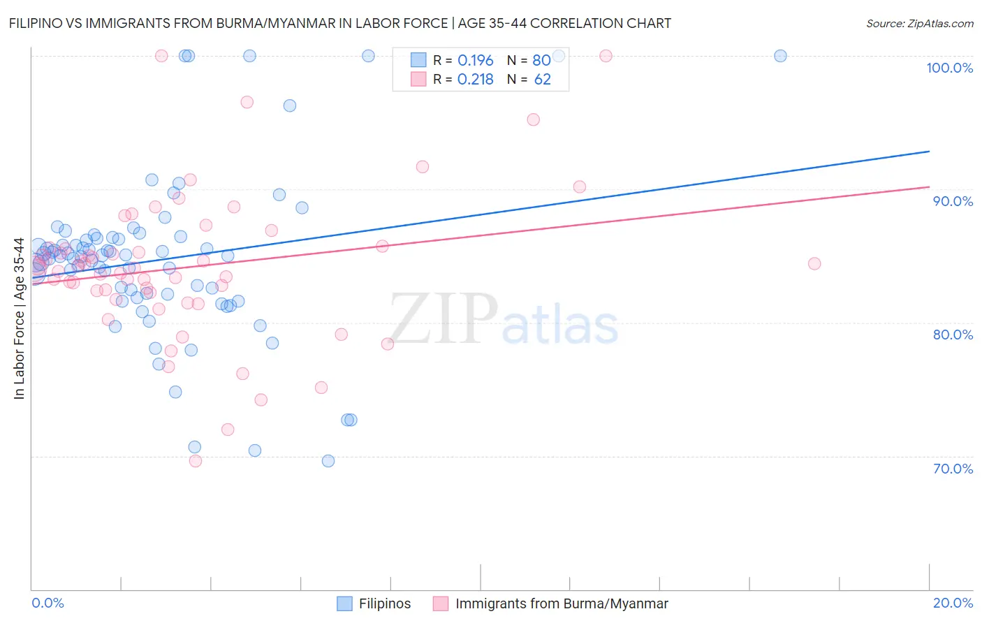 Filipino vs Immigrants from Burma/Myanmar In Labor Force | Age 35-44