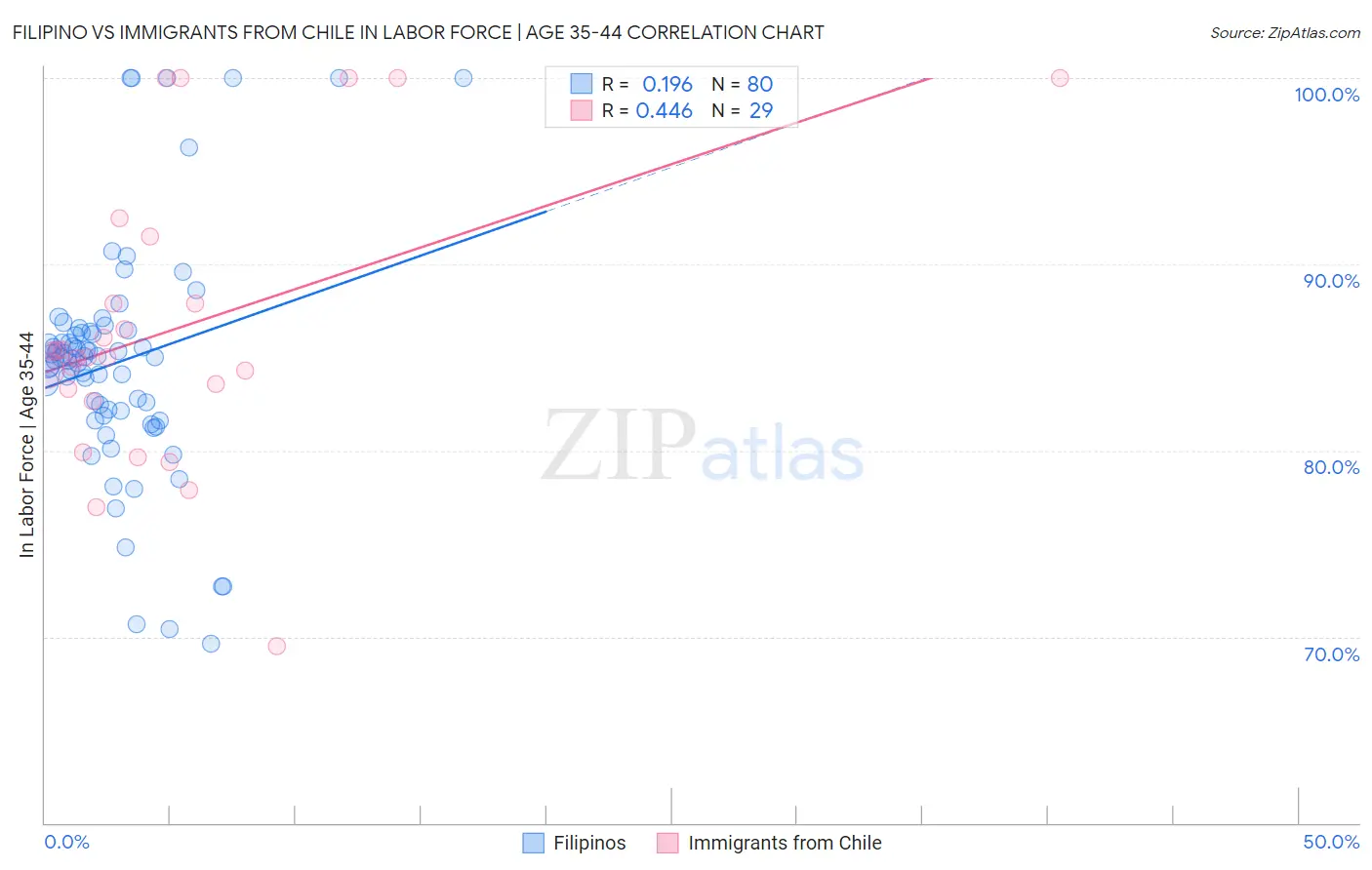 Filipino vs Immigrants from Chile In Labor Force | Age 35-44