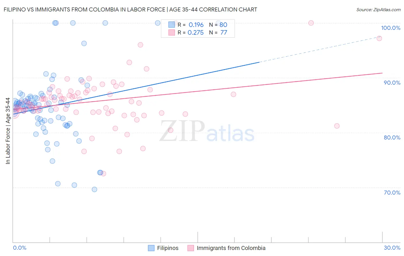 Filipino vs Immigrants from Colombia In Labor Force | Age 35-44