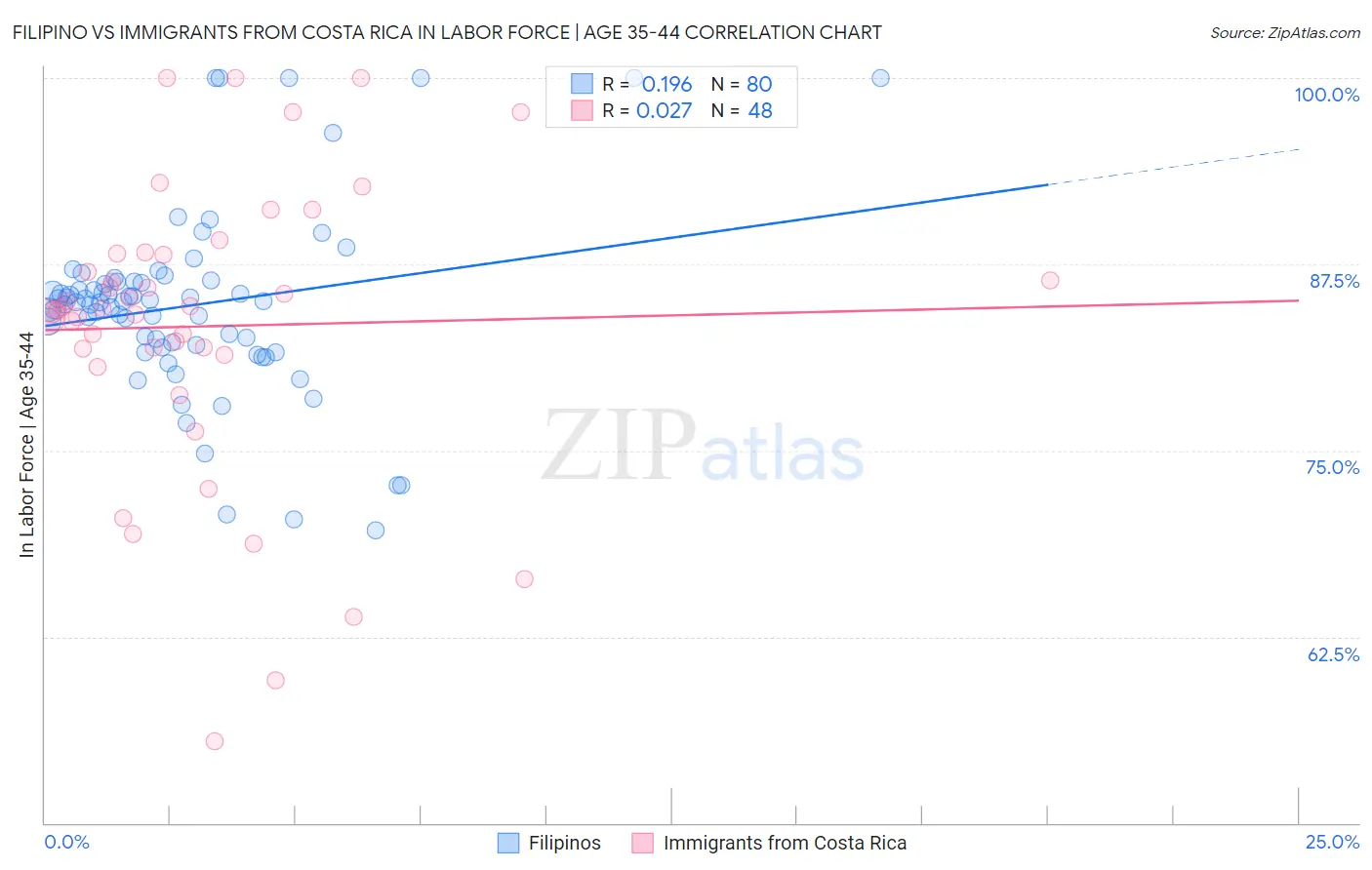 Filipino vs Immigrants from Costa Rica In Labor Force | Age 35-44