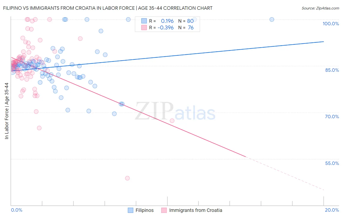 Filipino vs Immigrants from Croatia In Labor Force | Age 35-44