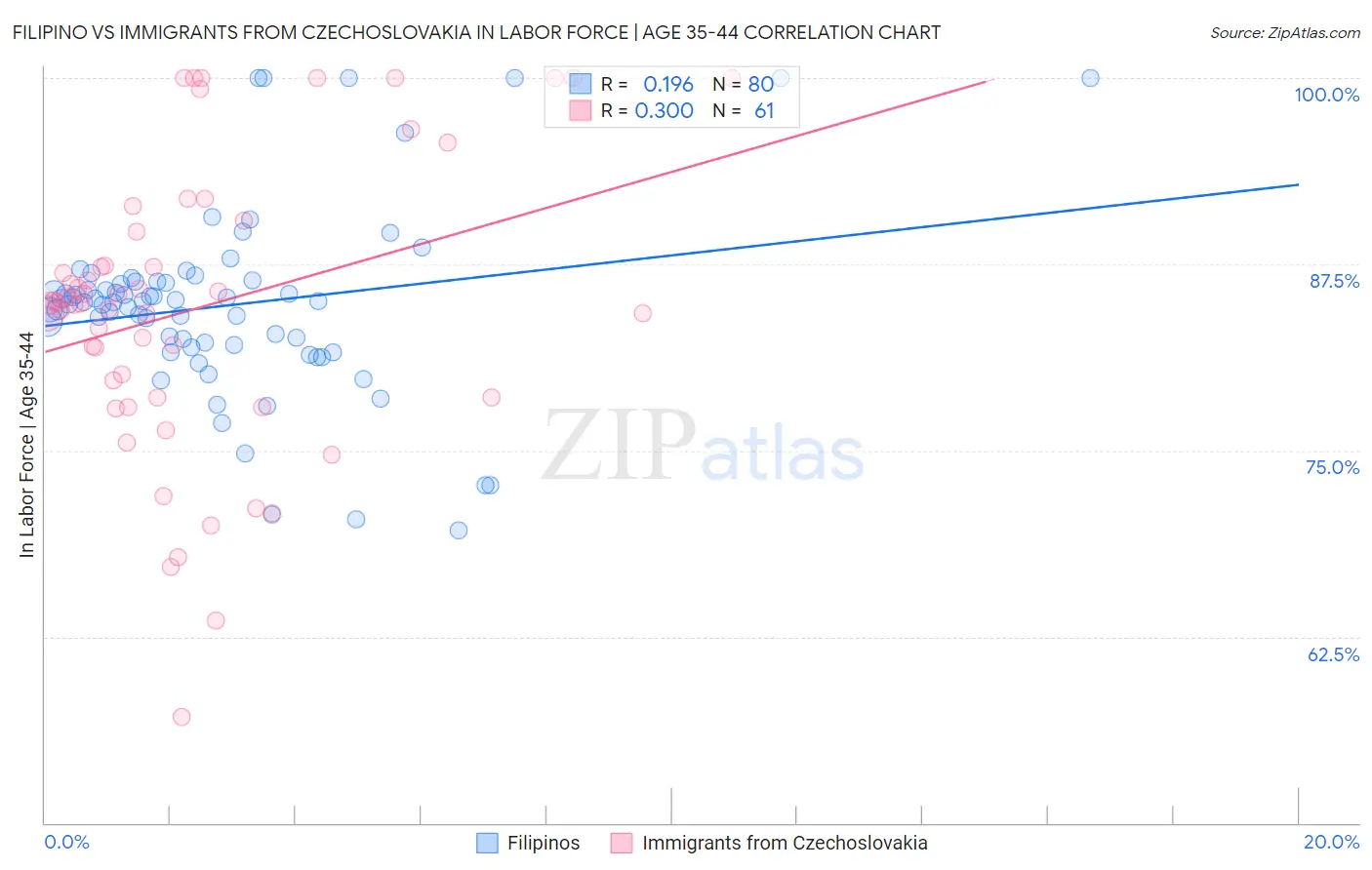 Filipino vs Immigrants from Czechoslovakia In Labor Force | Age 35-44