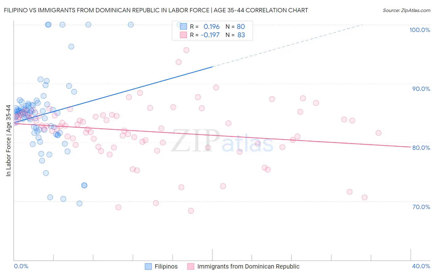 Filipino vs Immigrants from Dominican Republic In Labor Force | Age 35-44