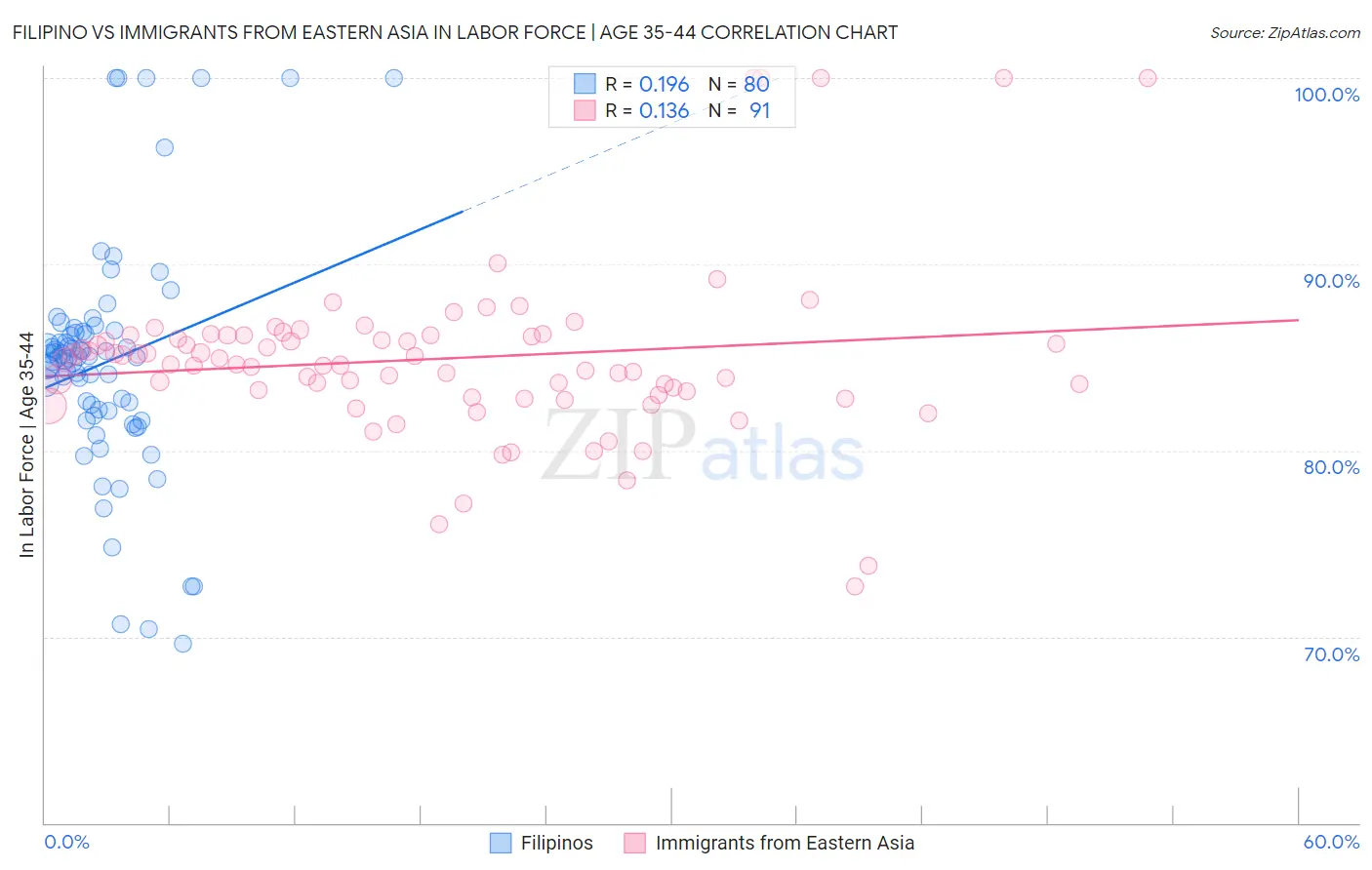 Filipino vs Immigrants from Eastern Asia In Labor Force | Age 35-44