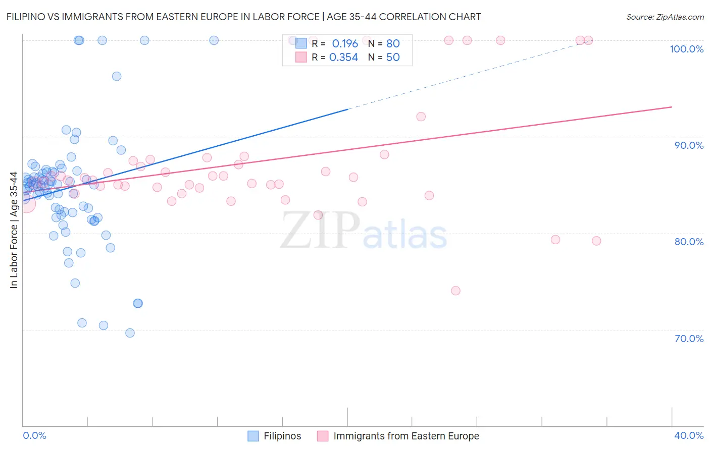 Filipino vs Immigrants from Eastern Europe In Labor Force | Age 35-44