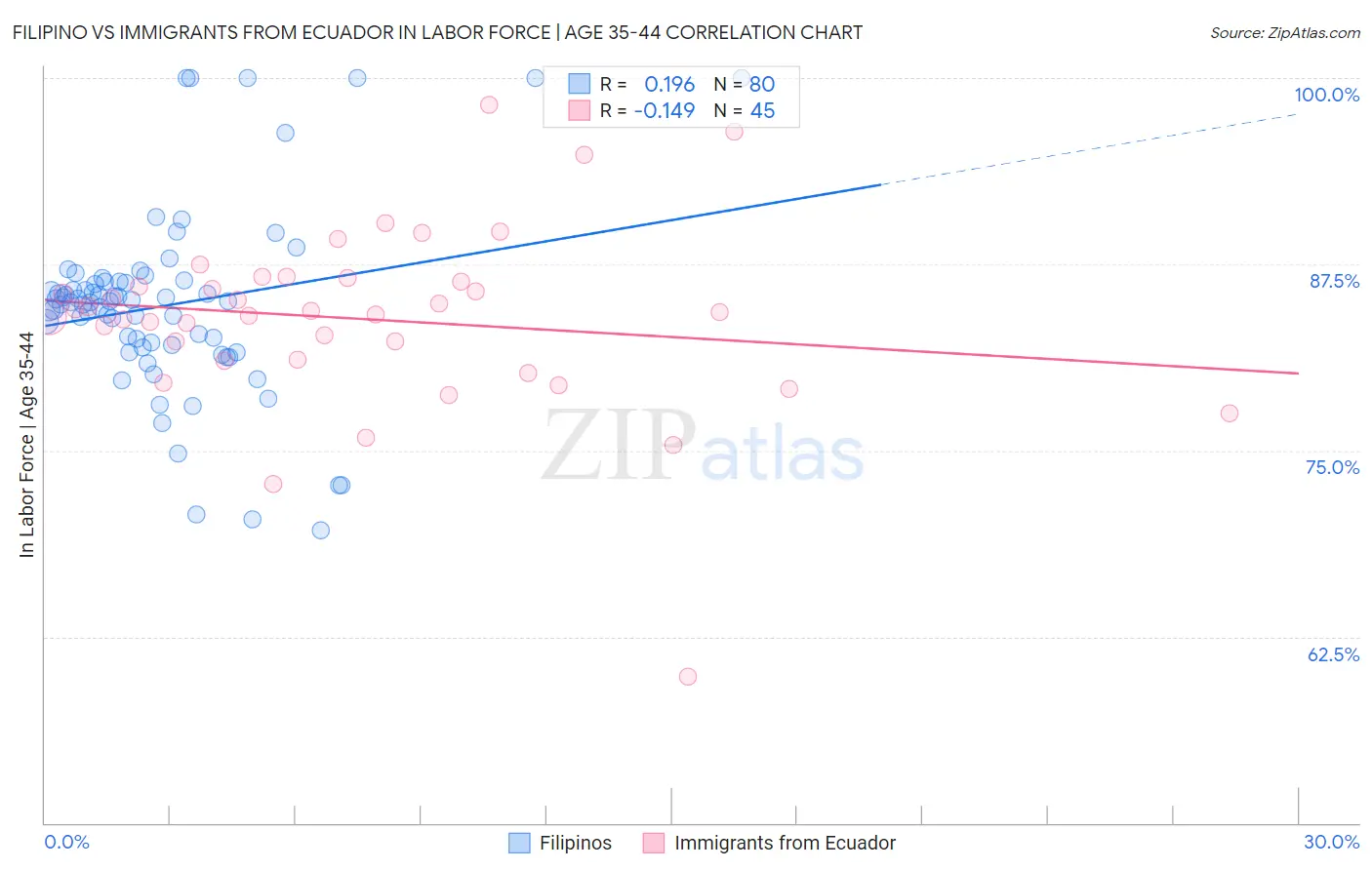 Filipino vs Immigrants from Ecuador In Labor Force | Age 35-44
