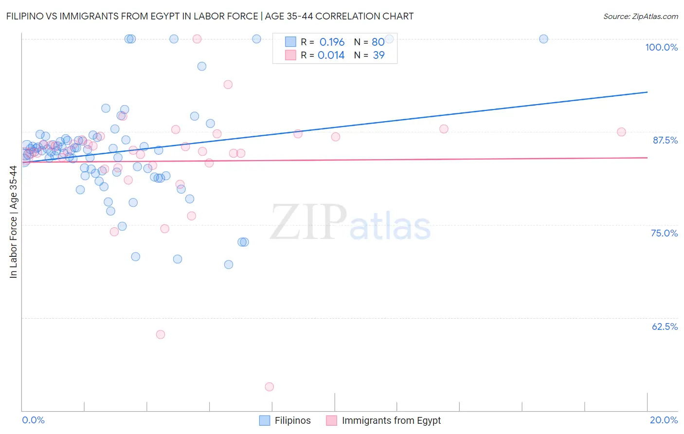 Filipino vs Immigrants from Egypt In Labor Force | Age 35-44