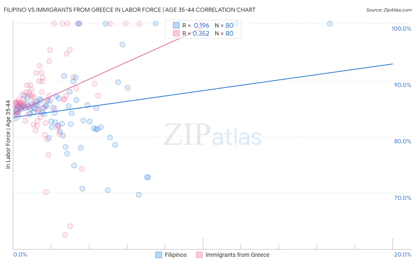 Filipino vs Immigrants from Greece In Labor Force | Age 35-44