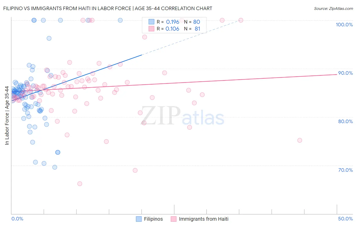 Filipino vs Immigrants from Haiti In Labor Force | Age 35-44