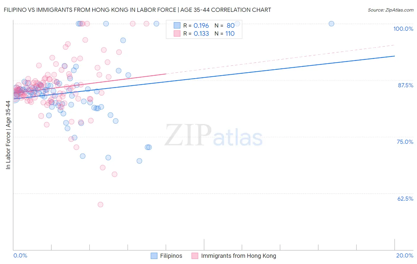 Filipino vs Immigrants from Hong Kong In Labor Force | Age 35-44