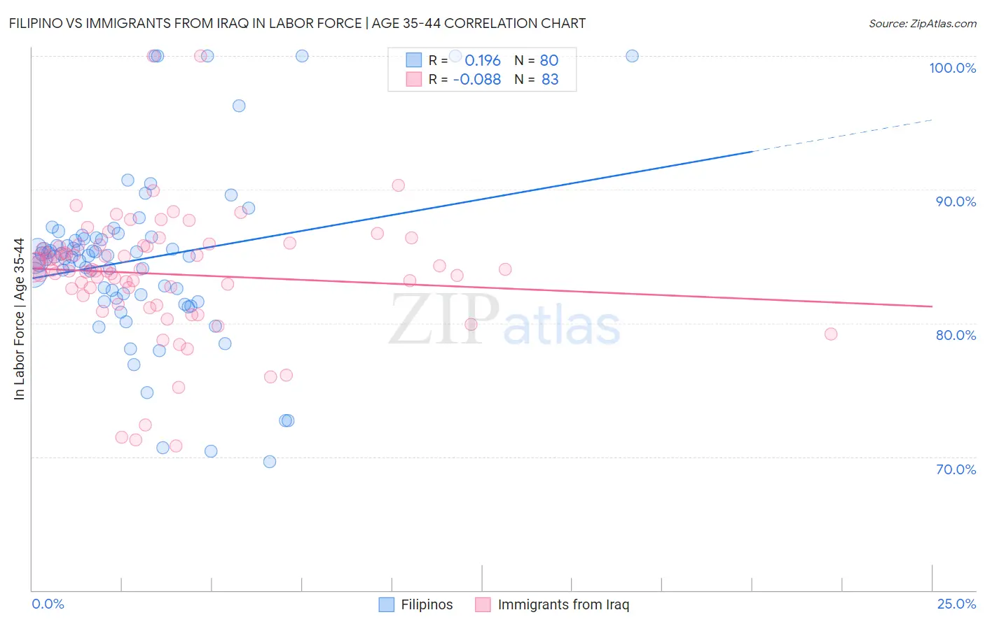 Filipino vs Immigrants from Iraq In Labor Force | Age 35-44