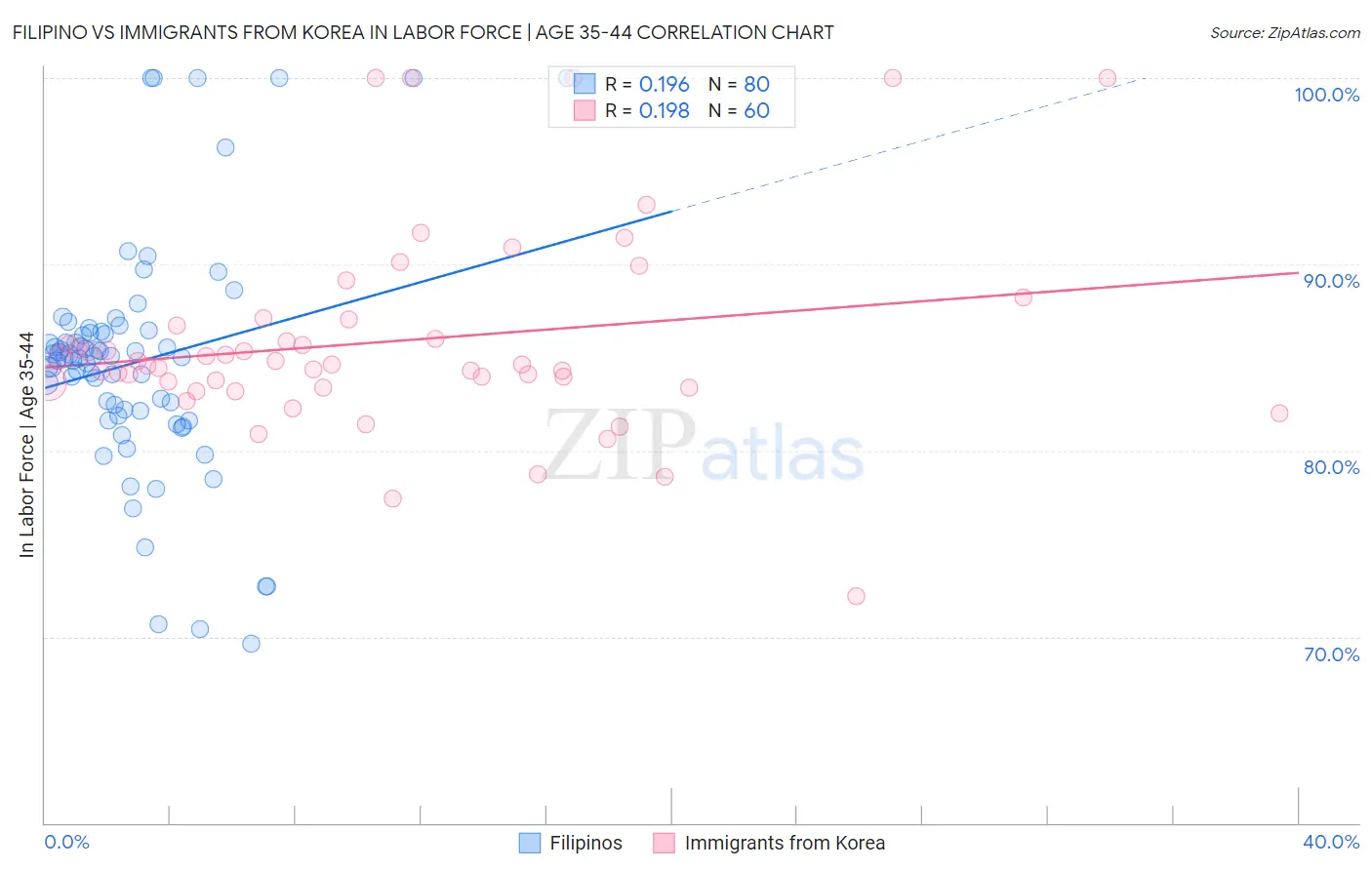 Filipino vs Immigrants from Korea In Labor Force | Age 35-44