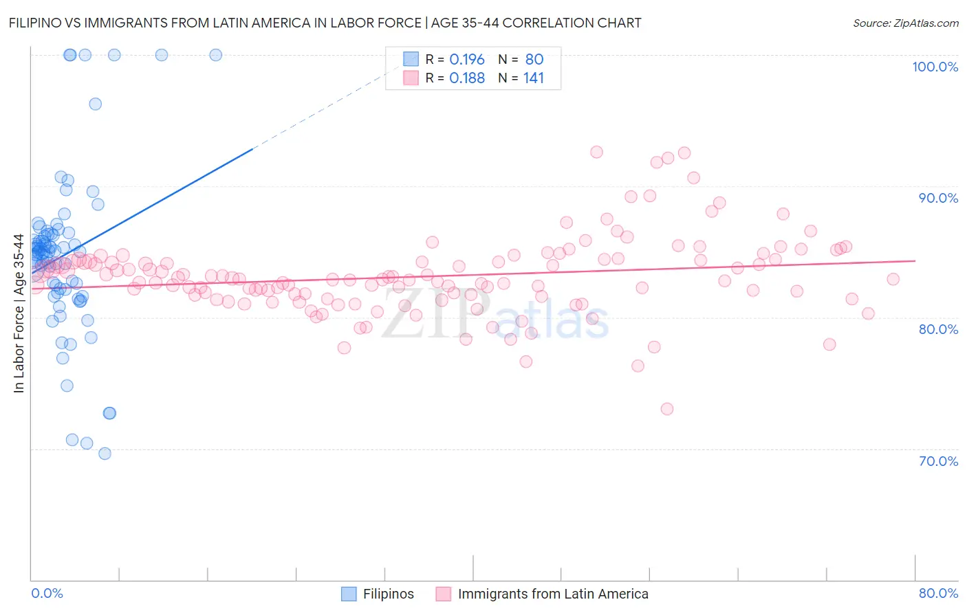 Filipino vs Immigrants from Latin America In Labor Force | Age 35-44