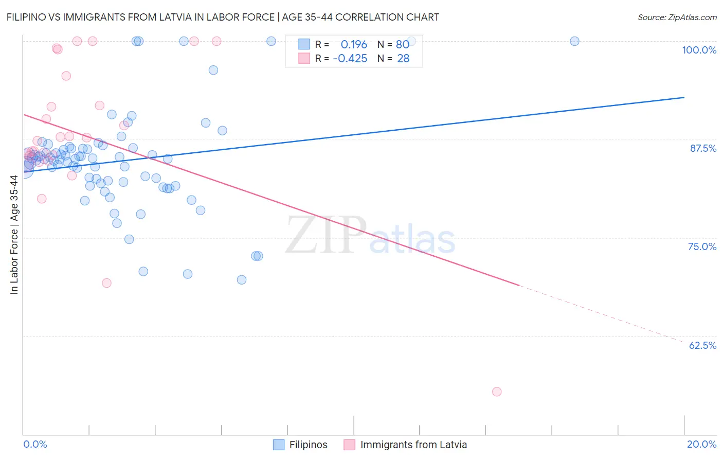 Filipino vs Immigrants from Latvia In Labor Force | Age 35-44