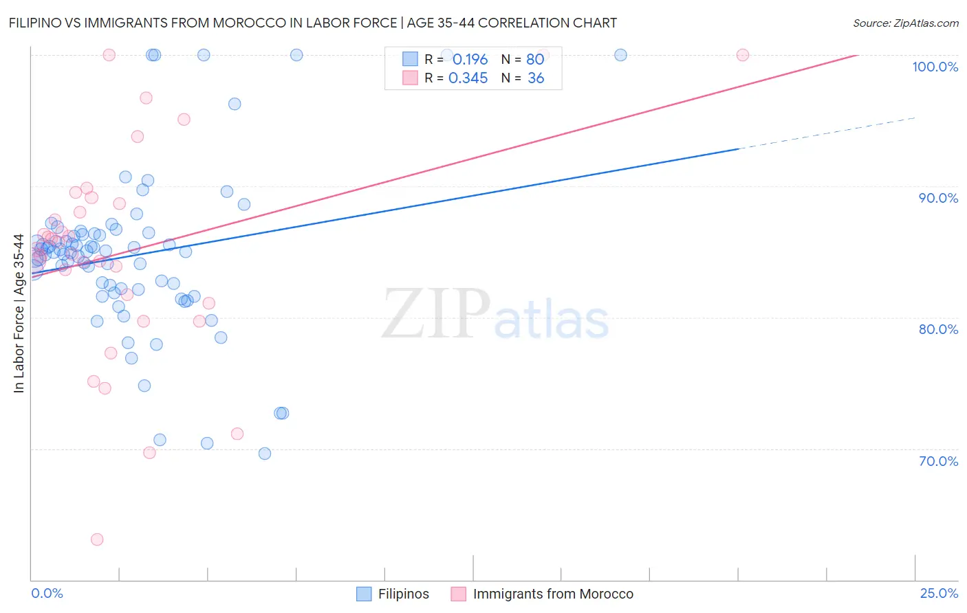 Filipino vs Immigrants from Morocco In Labor Force | Age 35-44