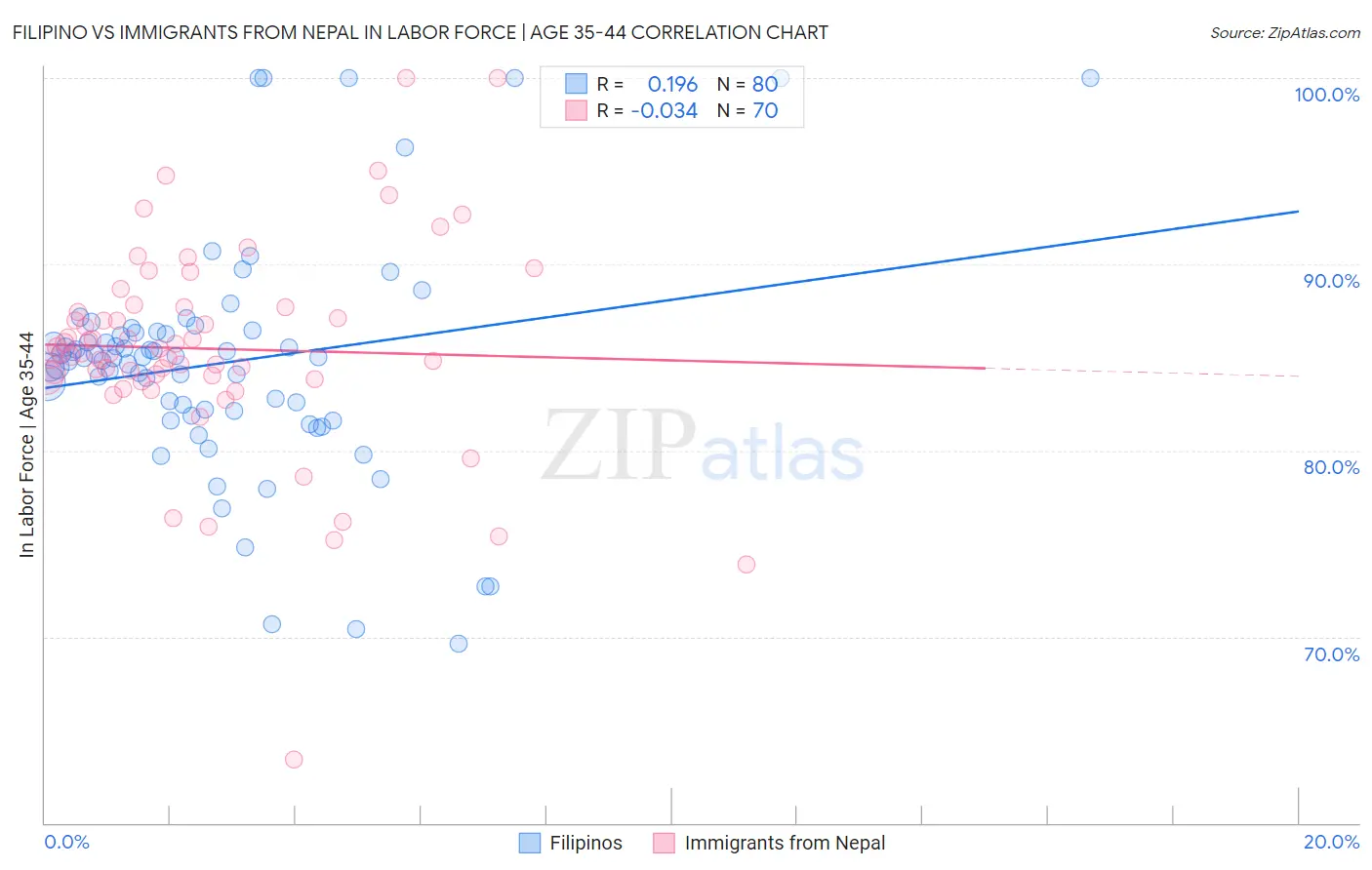 Filipino vs Immigrants from Nepal In Labor Force | Age 35-44