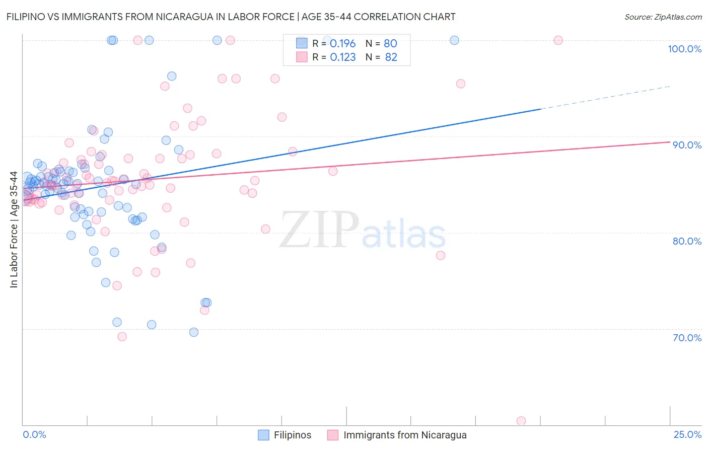 Filipino vs Immigrants from Nicaragua In Labor Force | Age 35-44