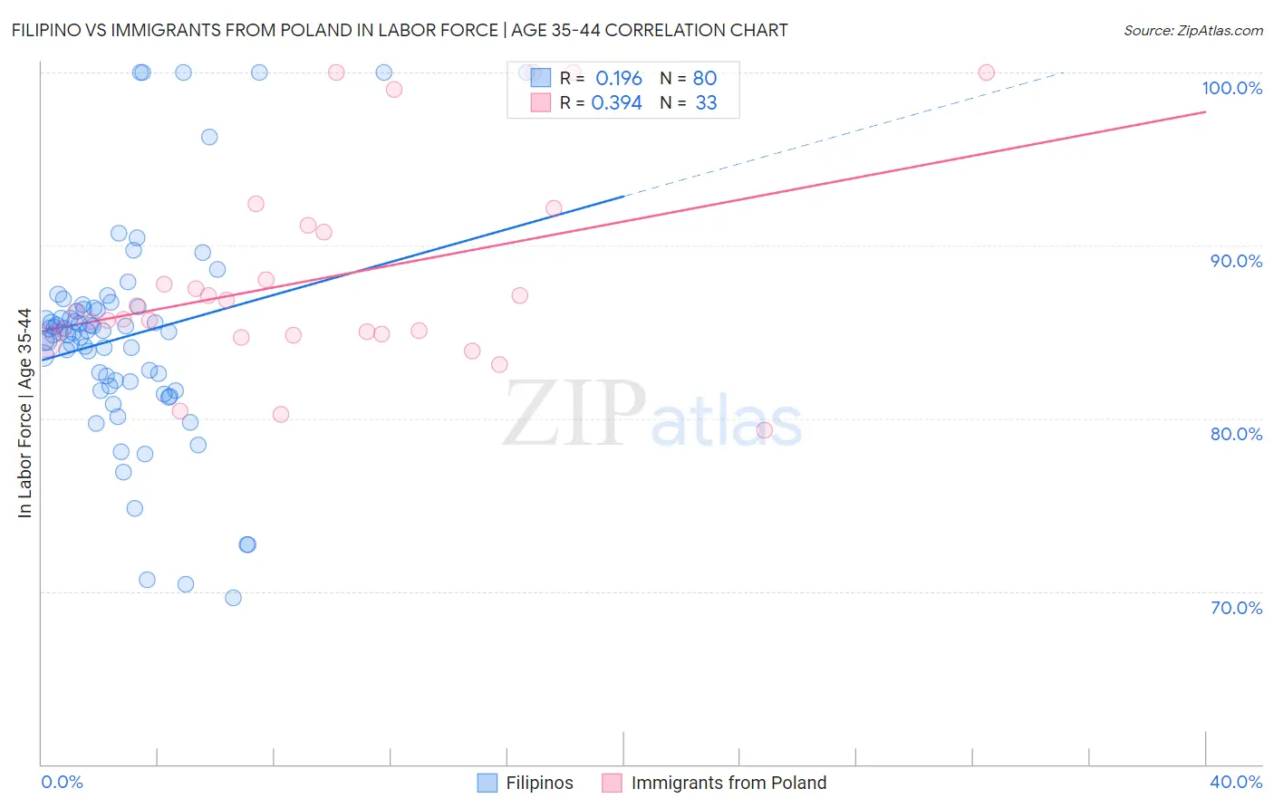 Filipino vs Immigrants from Poland In Labor Force | Age 35-44