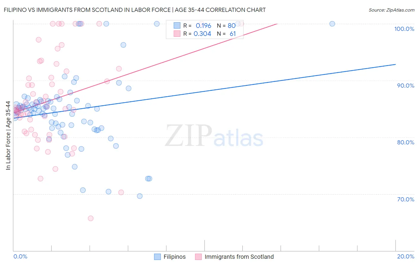 Filipino vs Immigrants from Scotland In Labor Force | Age 35-44